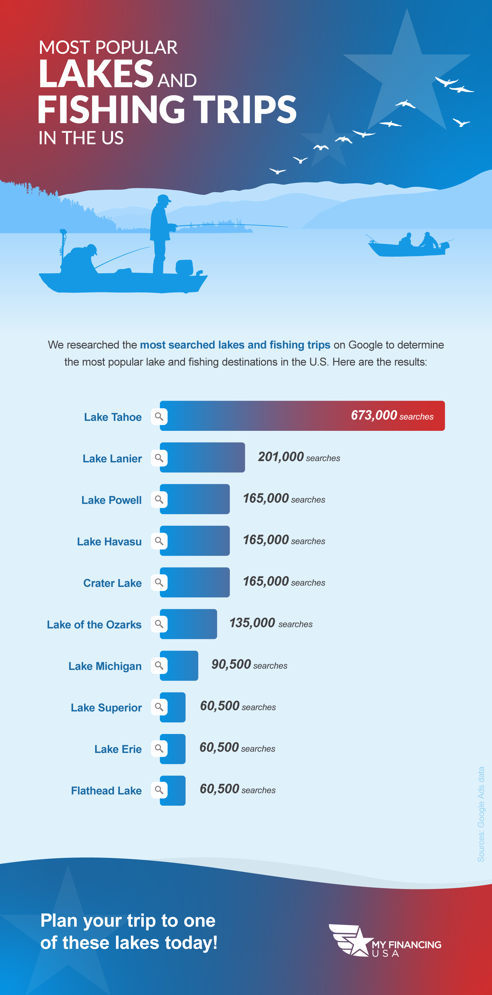 Most popular lakes and fishing trips in the United States. We researched the most searched lakes and fishing trips on Google to determine the most popular lake and fishing destinations in the U.S.