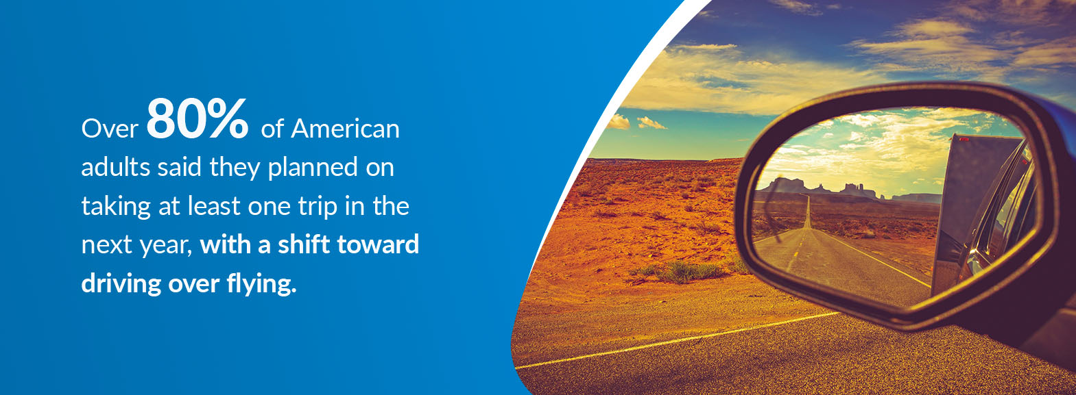 Over 80% of American adults said they planned on taking at least one trip in the next year. The TSI rose just slightly above pre-pandemic levels, but with a shift toward driving over flying.